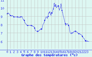 Courbe de tempratures pour Gourdon (46)