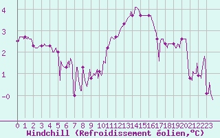Courbe du refroidissement olien pour Sermange-Erzange (57)