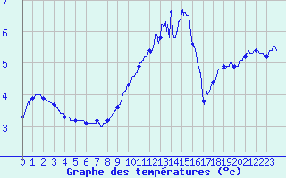 Courbe de tempratures pour Le Touquet (62)
