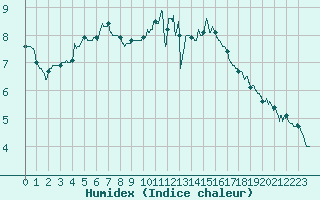 Courbe de l'humidex pour Paris - Montsouris (75)