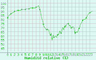 Courbe de l'humidit relative pour Quimperl (29)