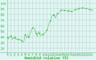 Courbe de l'humidit relative pour Grimentz (Sw)
