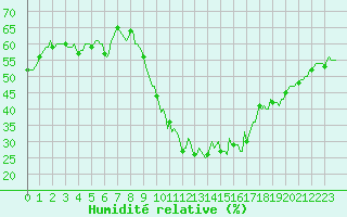 Courbe de l'humidit relative pour Puissalicon (34)