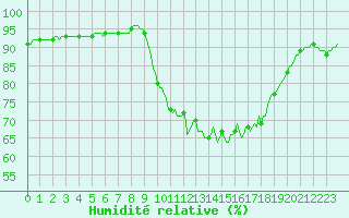 Courbe de l'humidit relative pour Quimperl (29)