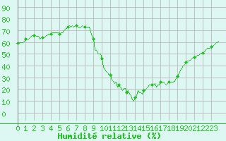 Courbe de l'humidit relative pour Bras (83)