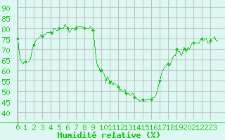 Courbe de l'humidit relative pour Sauteyrargues (34)