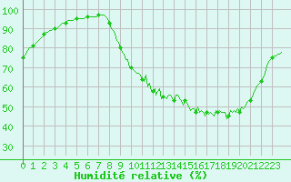 Courbe de l'humidit relative pour Saffr (44)