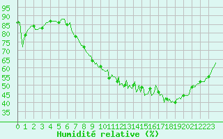 Courbe de l'humidit relative pour Als (30)