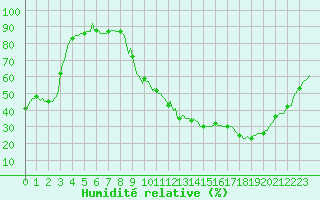 Courbe de l'humidit relative pour La Poblachuela (Esp)