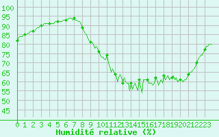 Courbe de l'humidit relative pour Amiens - Dury (80)