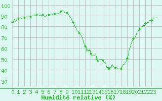 Courbe de l'humidit relative pour Mazres Le Massuet (09)