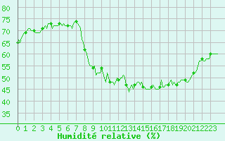 Courbe de l'humidit relative pour La Beaume (05)
