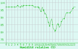 Courbe de l'humidit relative pour Blus (40)