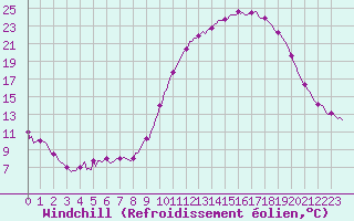 Courbe du refroidissement olien pour Goulles - Bagnard (19)