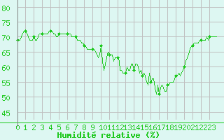 Courbe de l'humidit relative pour Malbosc (07)