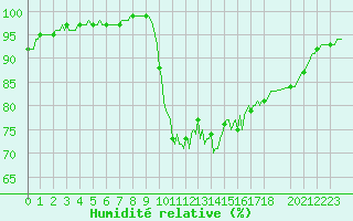 Courbe de l'humidit relative pour Bannalec (29)