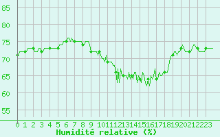 Courbe de l'humidit relative pour Cernay-la-Ville (78)