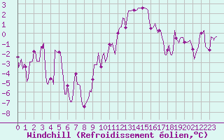 Courbe du refroidissement olien pour Castres-Nord (81)