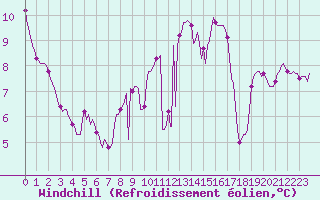 Courbe du refroidissement olien pour Estoher (66)