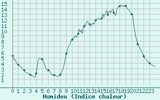 Courbe de l'humidex pour Bess-sur-Braye (72)