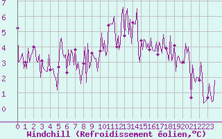 Courbe du refroidissement olien pour Neuville-de-Poitou (86)