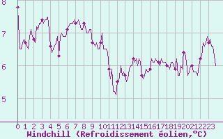 Courbe du refroidissement olien pour Brion (38)