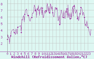 Courbe du refroidissement olien pour Herhet (Be)