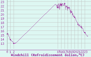Courbe du refroidissement olien pour Rouen (76)