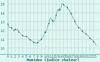 Courbe de l'humidex pour Sorgues (84)