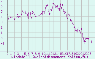 Courbe du refroidissement olien pour Cognac (16)