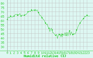 Courbe de l'humidit relative pour Saint-Just-le-Martel (87)