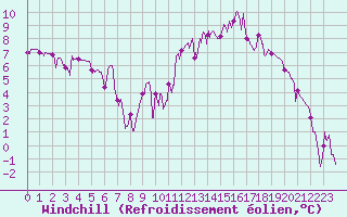 Courbe du refroidissement olien pour Saint-Girons (09)