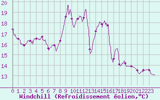 Courbe du refroidissement olien pour Albon (26)