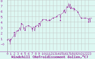 Courbe du refroidissement olien pour Chamonix-Mont-Blanc (74)