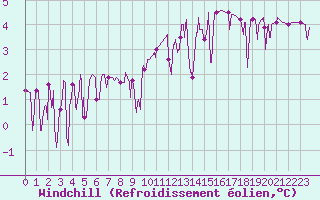 Courbe du refroidissement olien pour Grenoble/agglo Le Versoud (38)