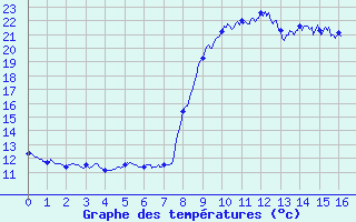 Courbe de tempratures pour Olmi-Cappella (2B)