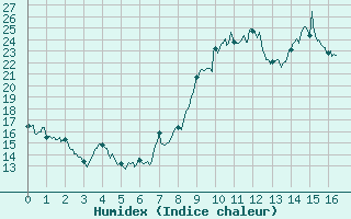 Courbe de l'humidex pour Pgomas (06)