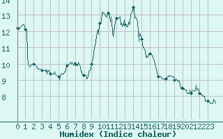 Courbe de l'humidex pour Hyres (83)