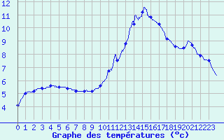 Courbe de tempratures pour Albi (81)