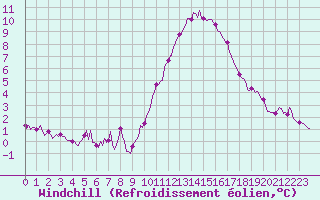 Courbe du refroidissement olien pour Saint-Nazaire-d