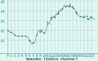 Courbe de l'humidex pour Cap Bar (66)