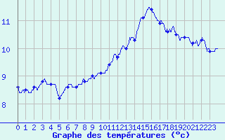 Courbe de tempratures pour Trappes (78)