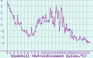 Courbe du refroidissement olien pour Charleville-Mzires (08)