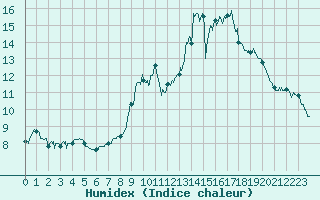 Courbe de l'humidex pour Rosnay (36)
