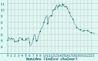 Courbe de l'humidex pour Cap de la Hve (76)