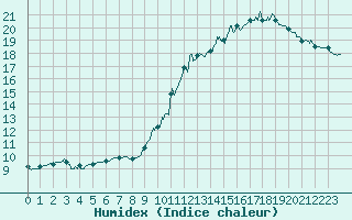 Courbe de l'humidex pour Orly (91)