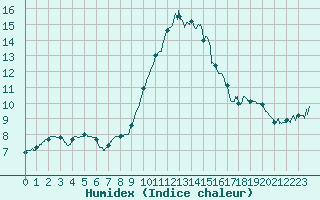 Courbe de l'humidex pour Romorantin (41)