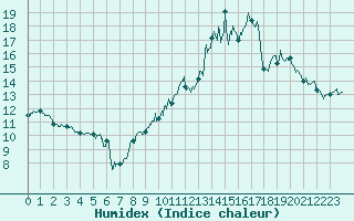 Courbe de l'humidex pour Lahas (32)