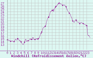 Courbe du refroidissement olien pour Colmar (68)