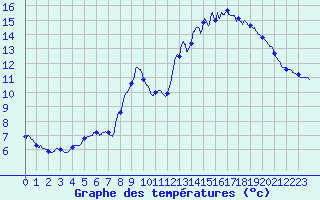 Courbe de tempratures pour Salaunes (33)